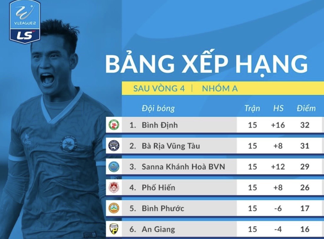 Kết quả, bảng xếp hạng vòng 4 giai đoạn 2 hạng nhất quốc gia: Bình Định soán ngôi ngoạn mục - ảnh 4
